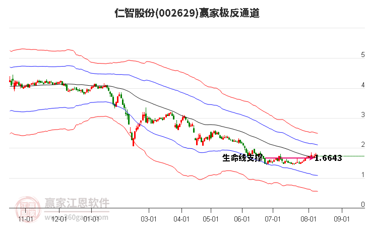 002629仁智股份赢家极反通道工具