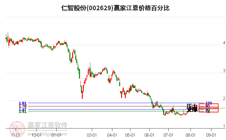 002629仁智股份江恩价格百分比工具