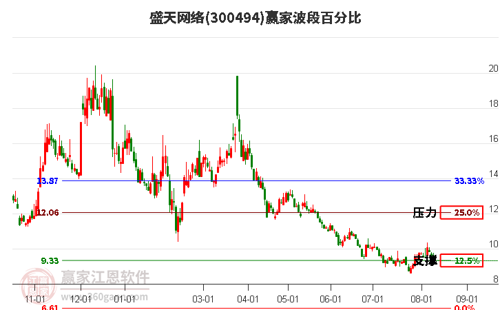 300494盛天网络波段百分比工具