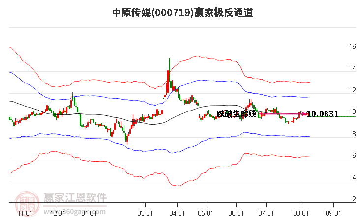 000719中原传媒赢家极反通道工具