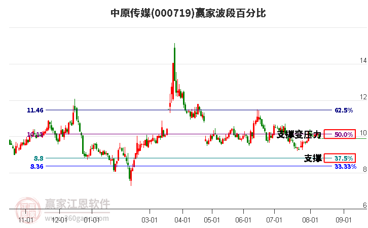 000719中原传媒波段百分比工具