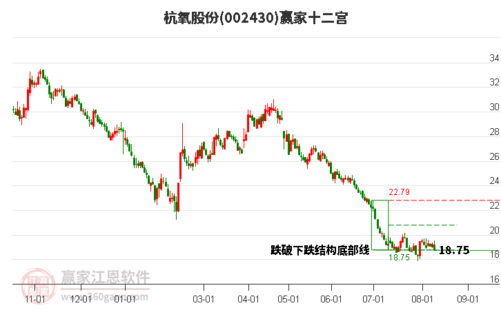 002430杭氧股份赢家十二宫工具