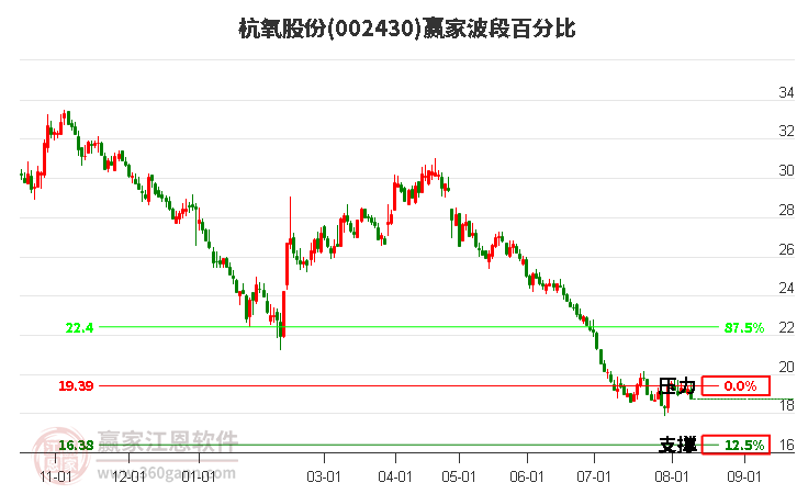 002430杭氧股份波段百分比工具