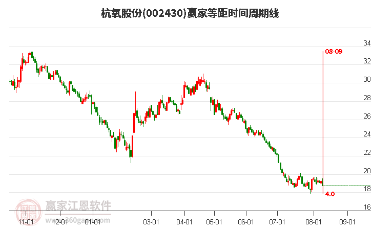 002430杭氧股份等距时间周期线工具