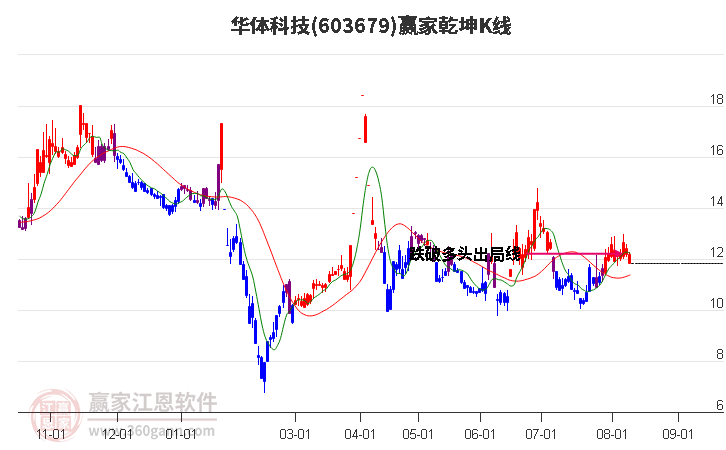 603679华体科技赢家乾坤K线工具