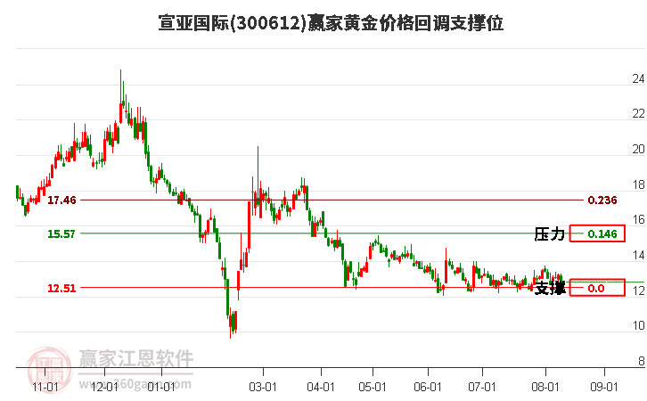 300612宣亚国际黄金价格回调支撑位工具