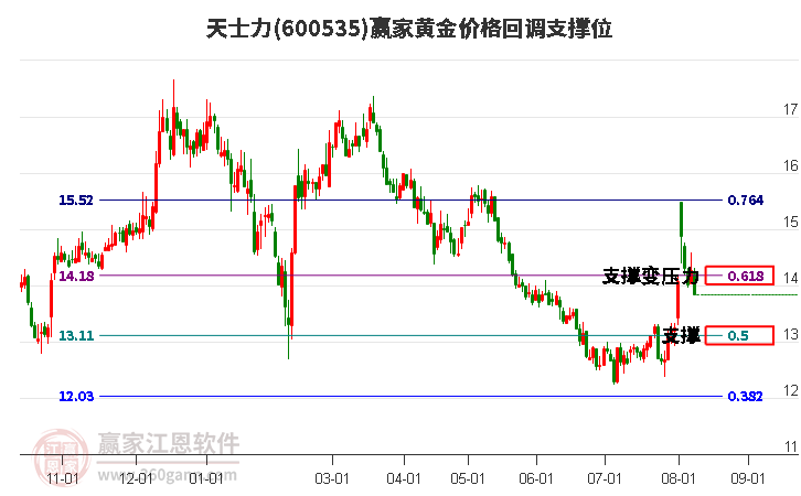 600535天士力黄金价格回调支撑位工具