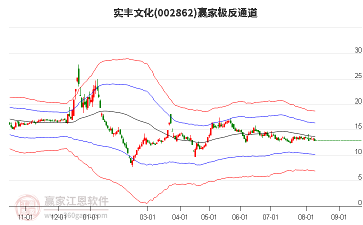002862實(shí)豐文化贏家極反通道工具 002862實(shí)豐文化贏家極反通道工具