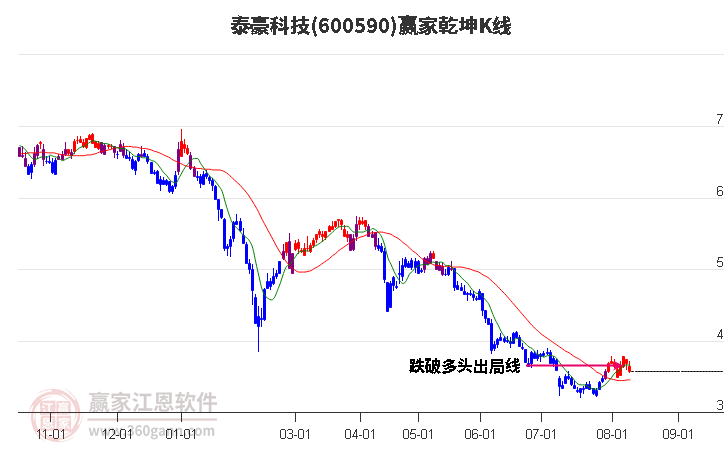 600590泰豪科技赢家乾坤K线工具