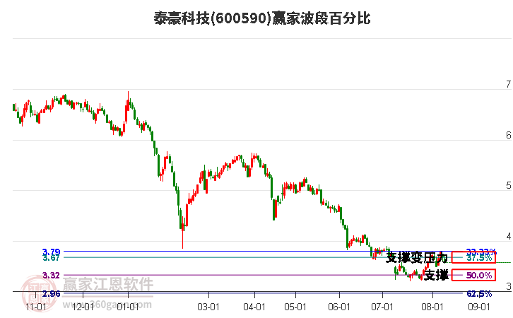 600590泰豪科技波段百分比工具