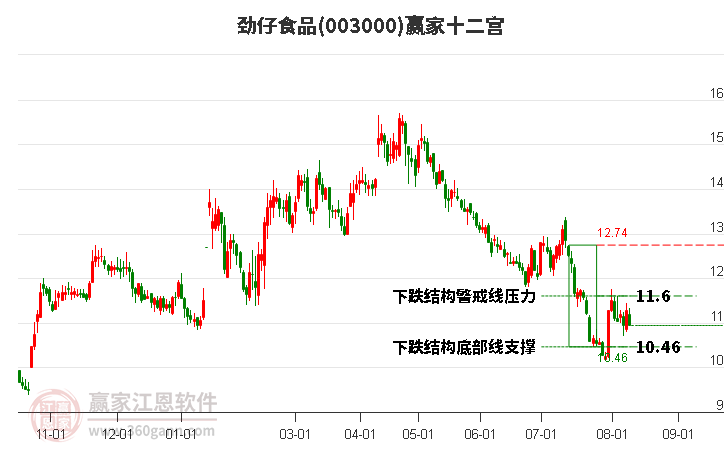 003000劲仔食品赢家十二宫工具