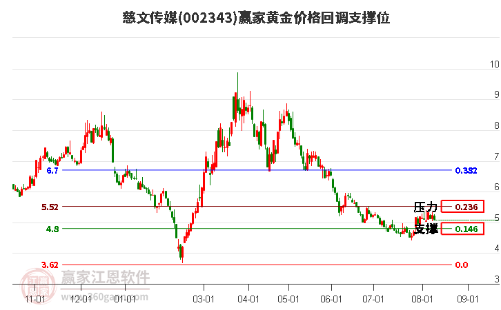 002343慈文传媒黄金价格回调支撑位工具