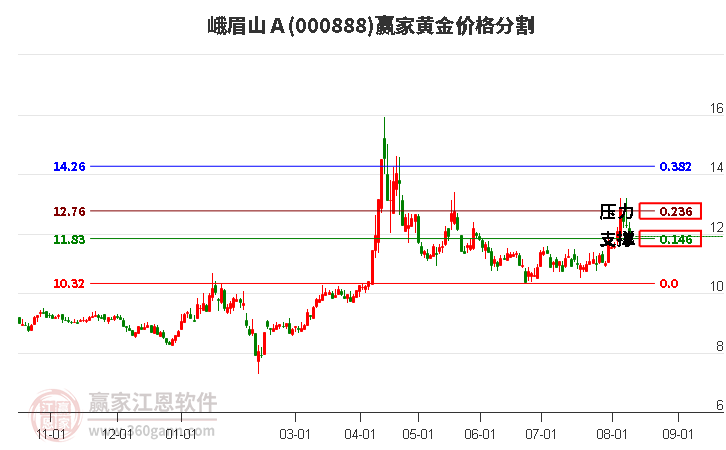 000888峨眉山Ａ黄金价格分割工具