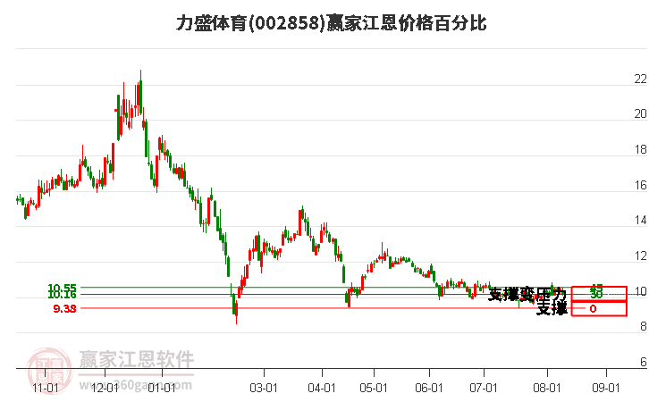 002858力盛体育江恩价格百分比工具