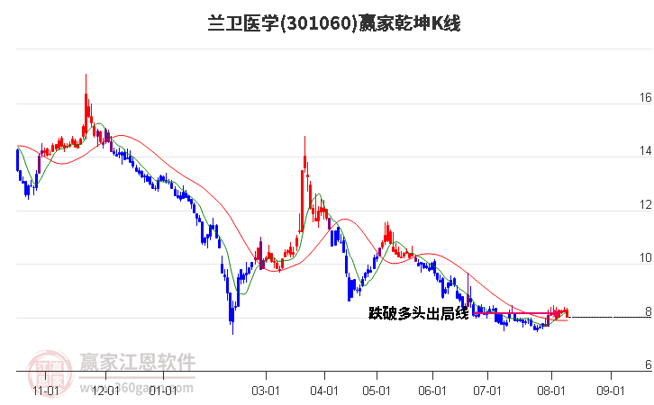 301060兰卫医学赢家乾坤K线工具