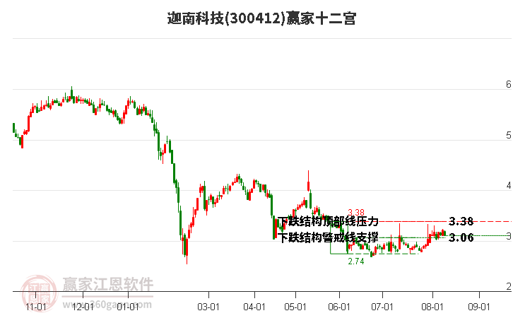 300412迦南科技贏家十二宮工具