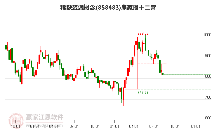 858483稀缺资源赢家十二宫工具