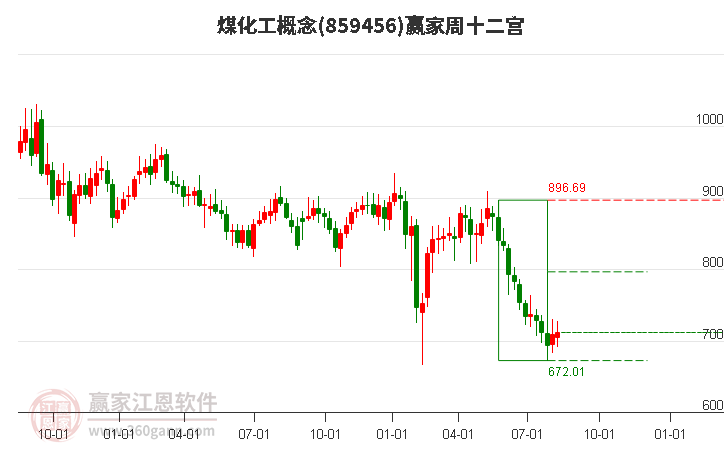 859456煤化工赢家十二宫工具