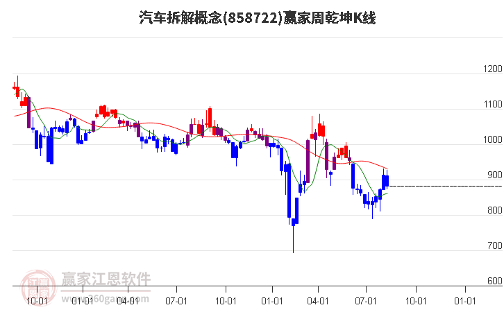 858722汽车拆解赢家乾坤K线工具