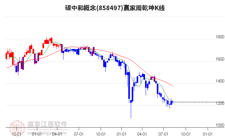 858497碳中和赢家乾坤K线工具