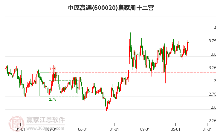 600020中原高速赢家十二宫工具