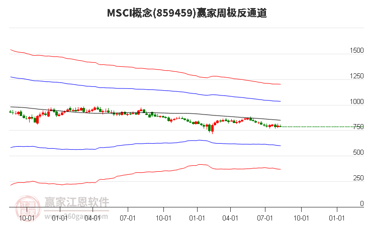 859459MSCI赢家极反通道工具