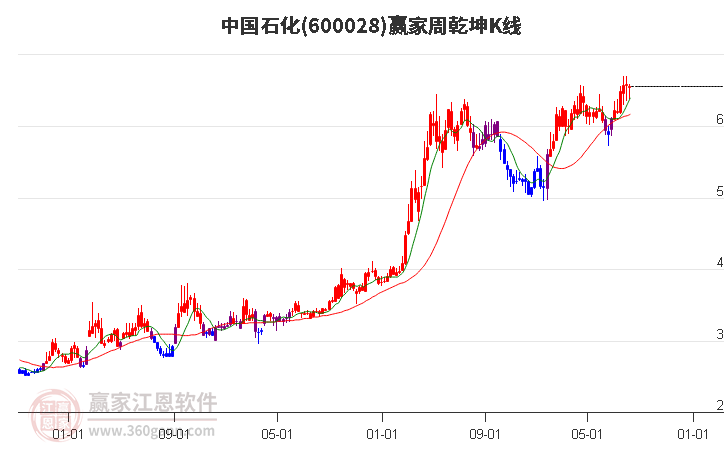 600028中国石化赢家乾坤K线工具