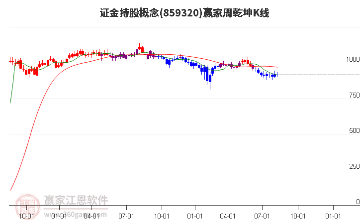 859320证金持股赢家乾坤K线工具