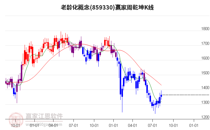 859330老龄化赢家乾坤K线工具