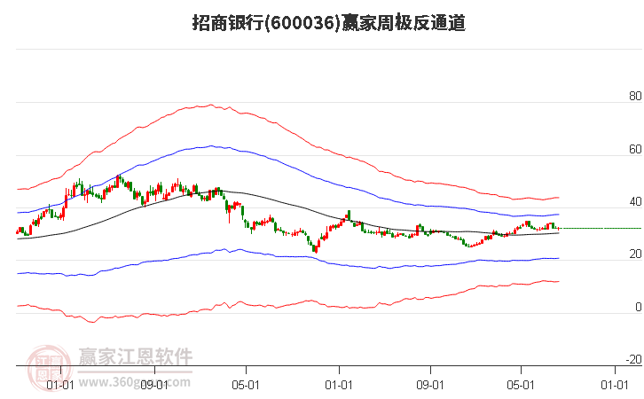 招商银行