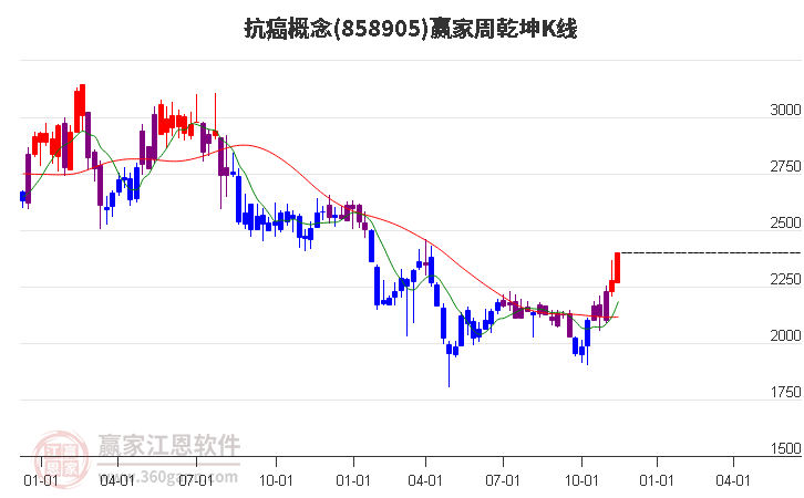 858905抗癌赢家乾坤K线工具