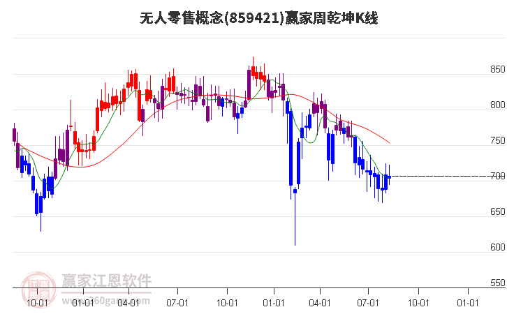 859421无人零售赢家乾坤K线工具