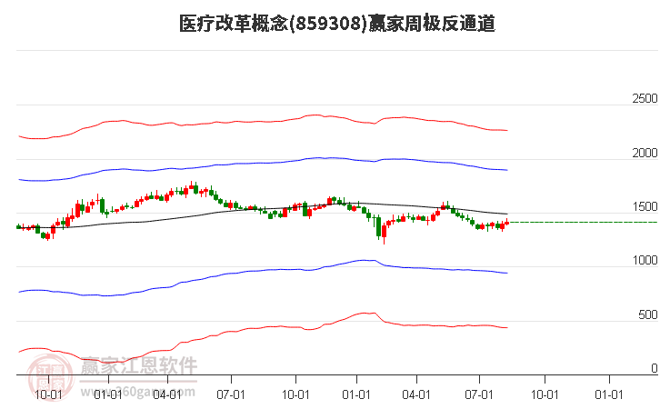 859308医疗改革赢家极反通道工具