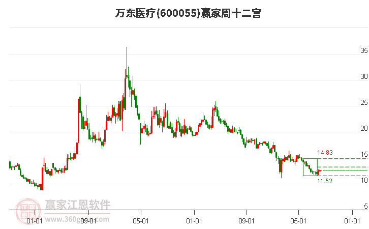 600055万东医疗赢家十二宫工具