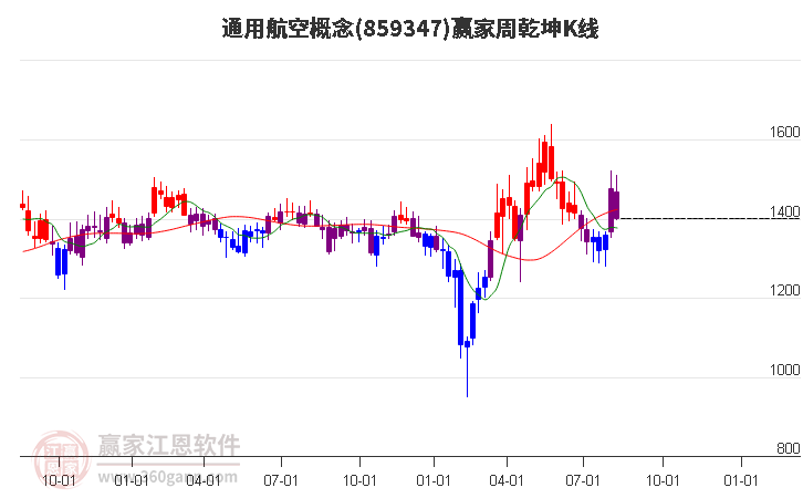 859347通用航空赢家乾坤K线工具