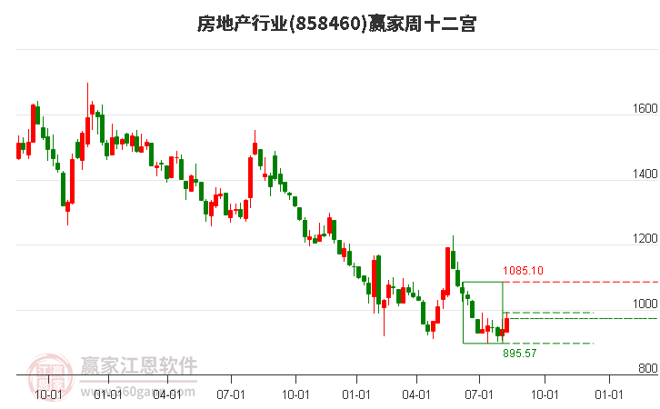 858460房地产赢家十二宫工具