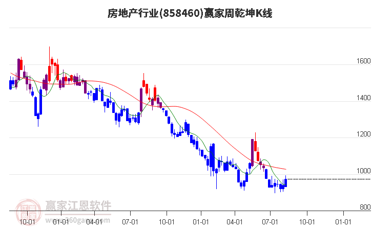 858460房地产赢家乾坤K线工具