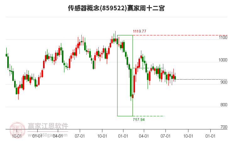 859522传感器赢家十二宫工具