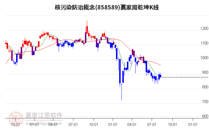 858589核污染防治赢家乾坤K线工具