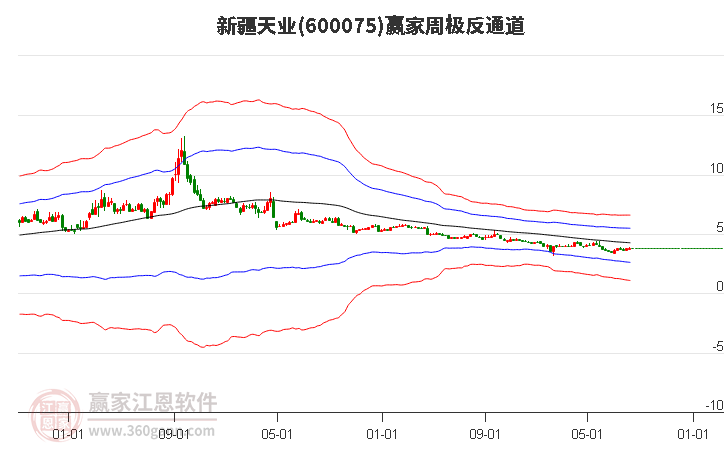 600075新疆天业赢家极反通道工具