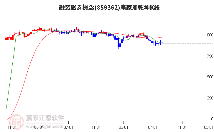 859362融资融券赢家乾坤K线工具