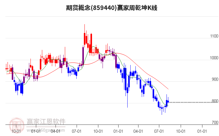 859440期货赢家乾坤K线工具