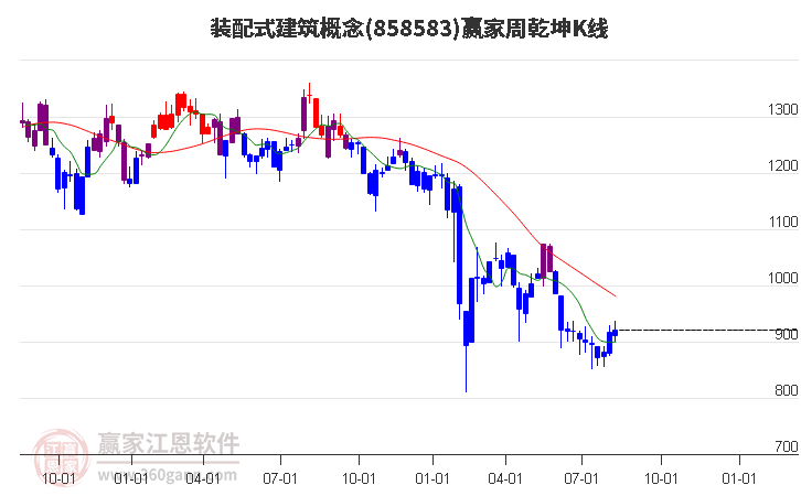 858583装配式建筑赢家乾坤K线工具