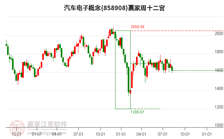 858908汽车电子赢家十二宫工具