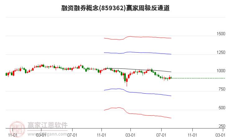 859362融资融券赢家极反通道工具