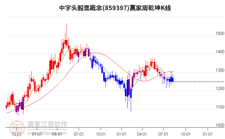 859397中字头股票赢家乾坤K线工具