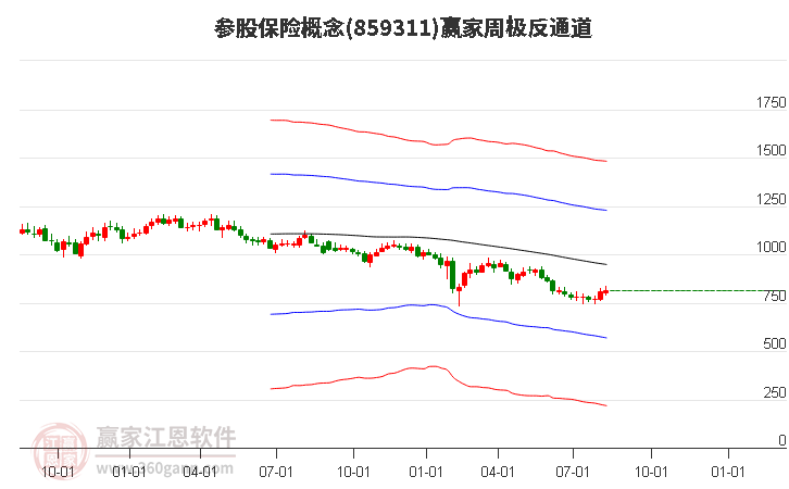 859311参股保险赢家极反通道工具