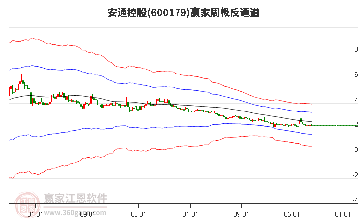 600179安通控股赢家极反通道工具