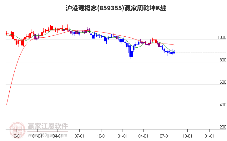 859355沪港通赢家乾坤K线工具