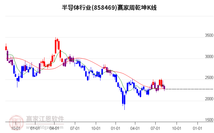 858469半导体赢家乾坤K线工具